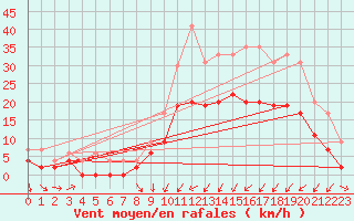 Courbe de la force du vent pour Paray-le-Monial - St-Yan (71)