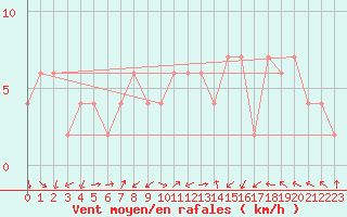 Courbe de la force du vent pour Teruel