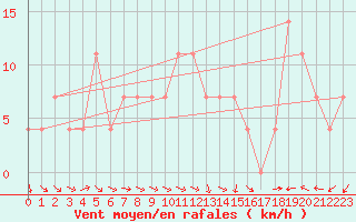 Courbe de la force du vent pour Mullingar