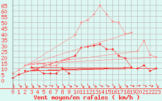 Courbe de la force du vent pour Laragne Montglin (05)