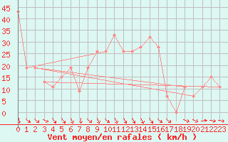 Courbe de la force du vent pour El Golea