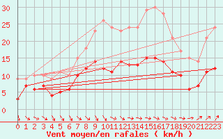 Courbe de la force du vent pour Ahaus