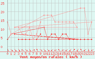 Courbe de la force du vent pour Schauenburg-Elgershausen