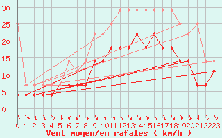 Courbe de la force du vent pour Voorschoten