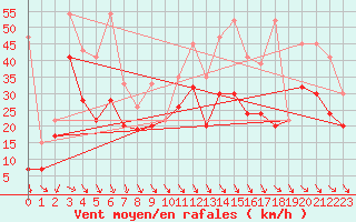 Courbe de la force du vent pour La Dle (Sw)