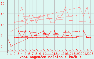 Courbe de la force du vent pour Viitasaari