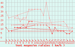 Courbe de la force du vent pour Corugea