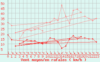 Courbe de la force du vent pour Ste (34)