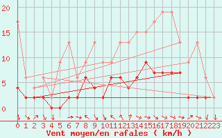 Courbe de la force du vent pour Mhling