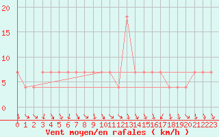 Courbe de la force du vent pour Achenkirch