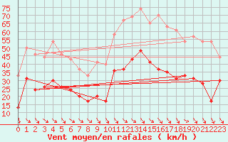 Courbe de la force du vent pour Perpignan (66)