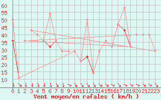 Courbe de la force du vent pour Rost Flyplass