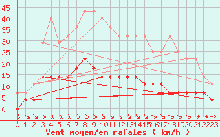 Courbe de la force du vent pour Ylistaro Pelma