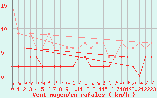 Courbe de la force du vent pour Thun