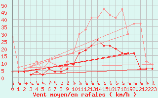 Courbe de la force du vent pour Evionnaz