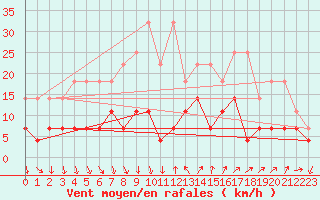 Courbe de la force du vent pour Constance (All)