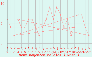 Courbe de la force du vent pour Molina de Aragn