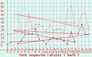 Courbe de la force du vent pour Bernina