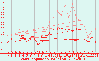Courbe de la force du vent pour Lyon - Saint-Exupry (69)