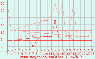Courbe de la force du vent pour Bamberg