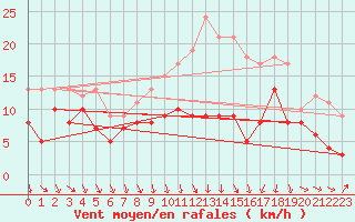 Courbe de la force du vent pour Strasbourg (67)