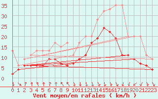 Courbe de la force du vent pour Valbella