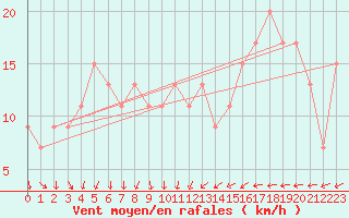Courbe de la force du vent pour Waddington