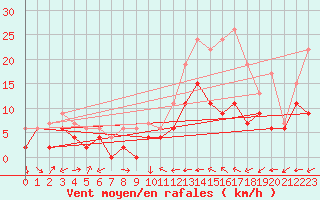Courbe de la force du vent pour Hereford/Credenhill