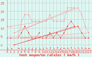 Courbe de la force du vent pour Hunge