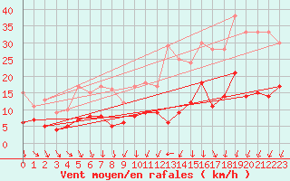 Courbe de la force du vent pour Muenchen-Stadt