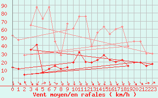 Courbe de la force du vent pour Evionnaz