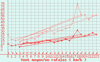 Courbe de la force du vent pour Mont-Saint-Vincent (71)