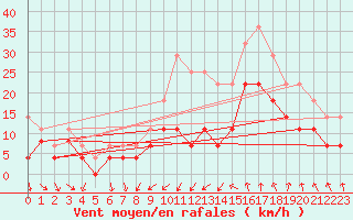 Courbe de la force du vent pour Nmes - Garons (30)