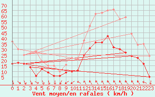 Courbe de la force du vent pour Arles (13)