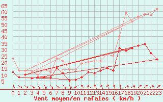 Courbe de la force du vent pour Porto-Vecchio (2A)