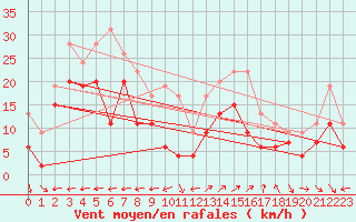 Courbe de la force du vent pour Cap Cpet (83)