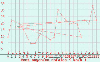 Courbe de la force du vent pour Oran / Es Senia