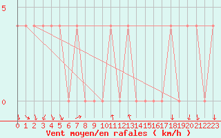 Courbe de la force du vent pour Mariapfarr