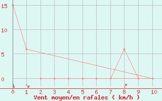 Courbe de la force du vent pour Meridian, Key Field