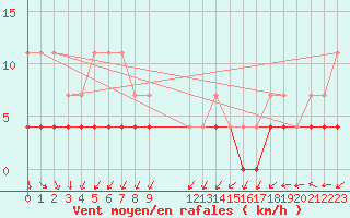 Courbe de la force du vent pour Krangede