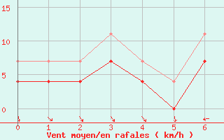 Courbe de la force du vent pour Fokstua Ii