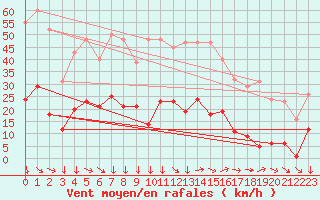 Courbe de la force du vent pour Narbonne-Ouest (11)