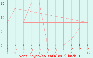 Courbe de la force du vent pour Renwez (08)