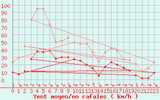 Courbe de la force du vent pour Malbosc (07)
