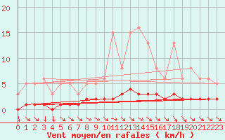Courbe de la force du vent pour Cernay-la-Ville (78)