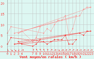 Courbe de la force du vent pour Saint-Philbert-sur-Risle (Le Rossignol) (27)