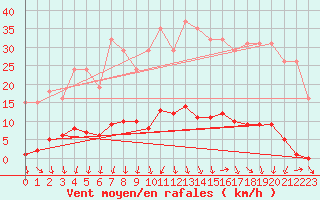 Courbe de la force du vent pour Lamballe (22)