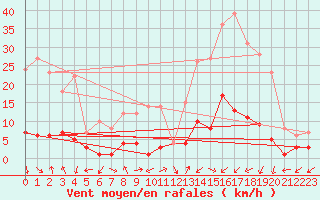Courbe de la force du vent pour Daroca