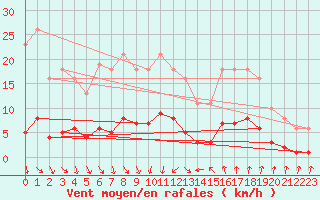 Courbe de la force du vent pour Als (30)