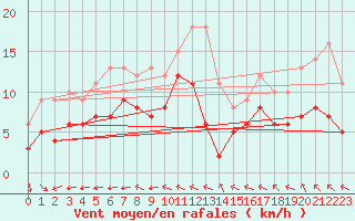 Courbe de la force du vent pour Vannes-Sn (56)